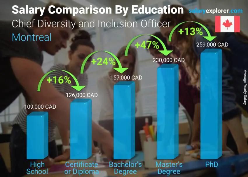 Salary comparison by education level yearly Montreal Chief Diversity and Inclusion Officer