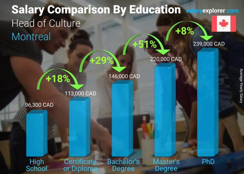 Salary comparison by education level yearly Montreal Head of Culture