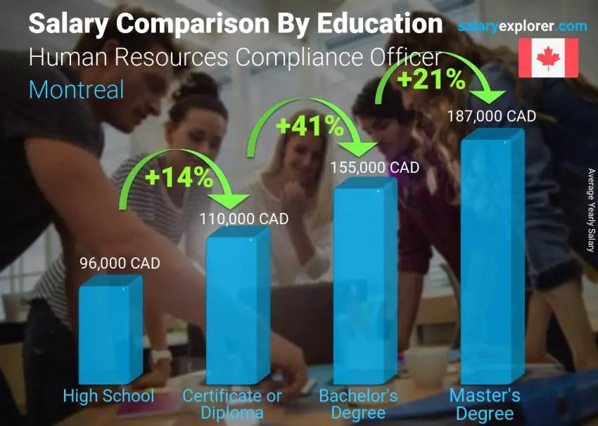 Salary comparison by education level yearly Montreal Human Resources Compliance Officer