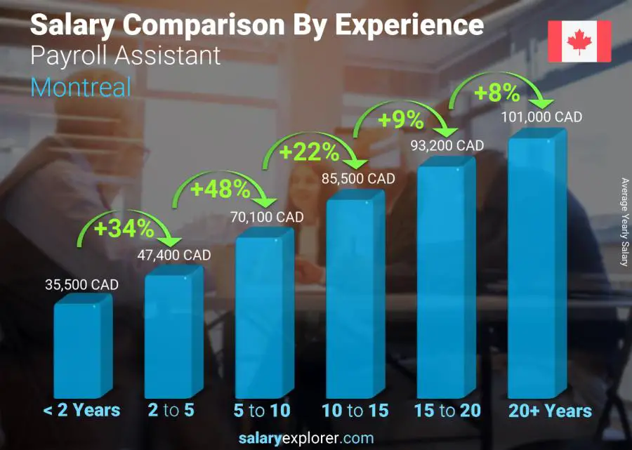 Salary comparison by years of experience yearly Montreal Payroll Assistant