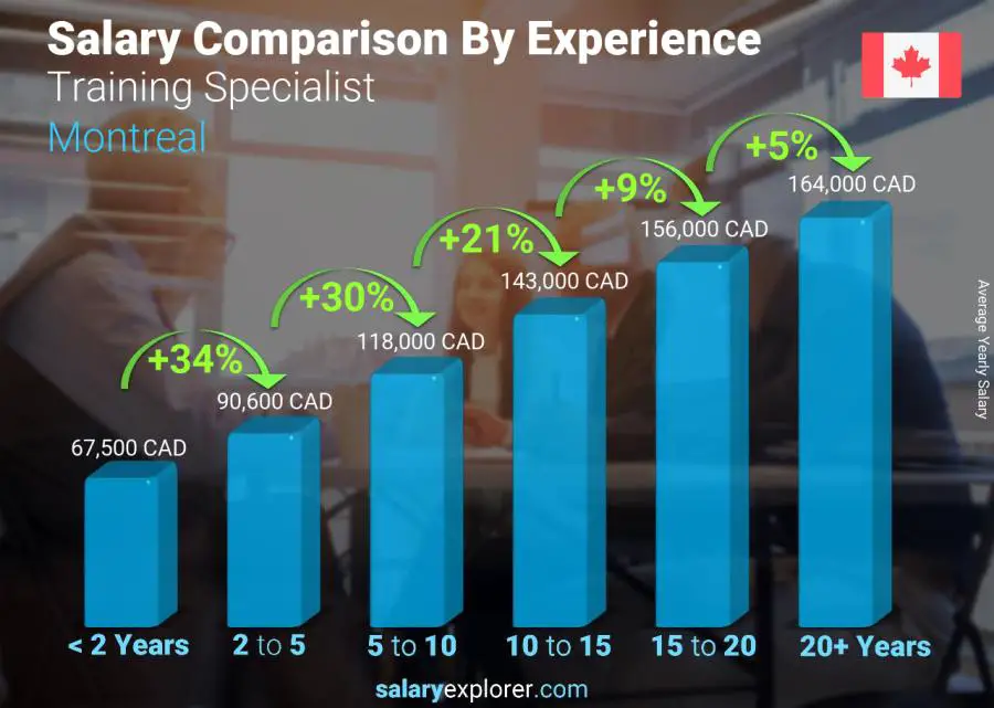 Salary comparison by years of experience yearly Montreal Training Specialist