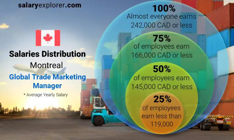 Median and salary distribution Montreal Global Trade Marketing Manager yearly