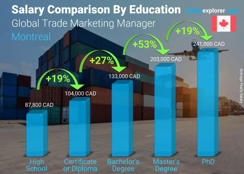 Salary comparison by education level yearly Montreal Global Trade Marketing Manager