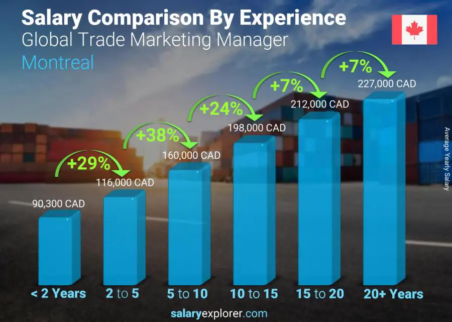 Salary comparison by years of experience yearly Montreal Global Trade Marketing Manager