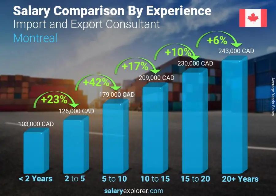 Salary comparison by years of experience yearly Montreal Import and Export Consultant