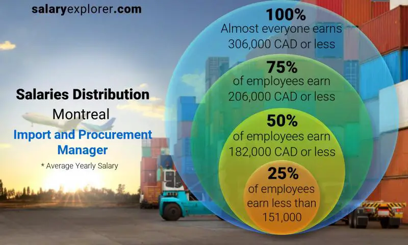 Median and salary distribution Montreal Import and Procurement Manager yearly