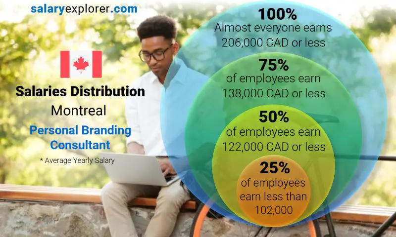 Median and salary distribution Montreal Personal Branding Consultant yearly