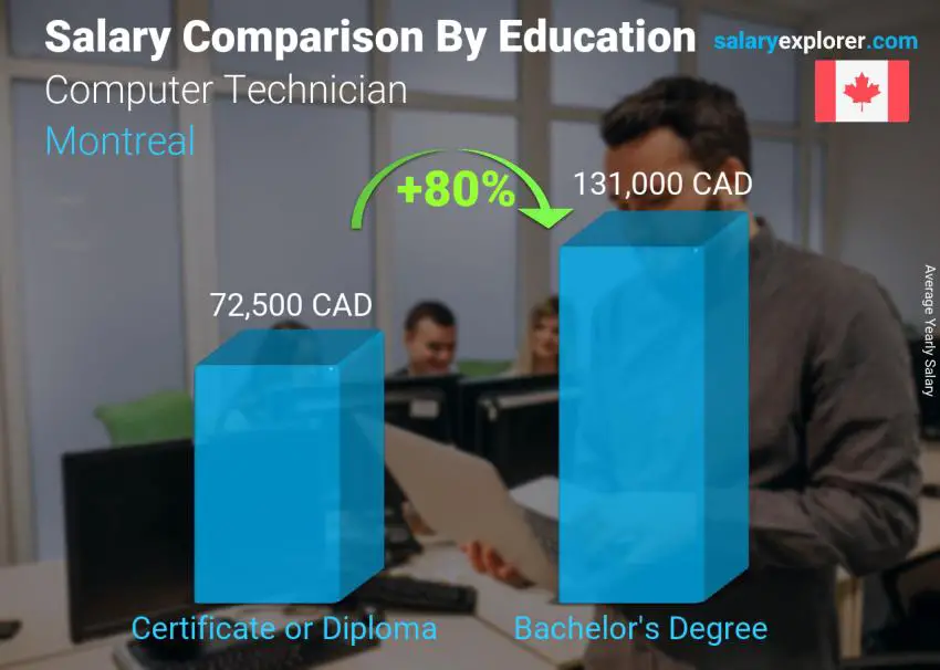 Salary comparison by education level yearly Montreal Computer Technician