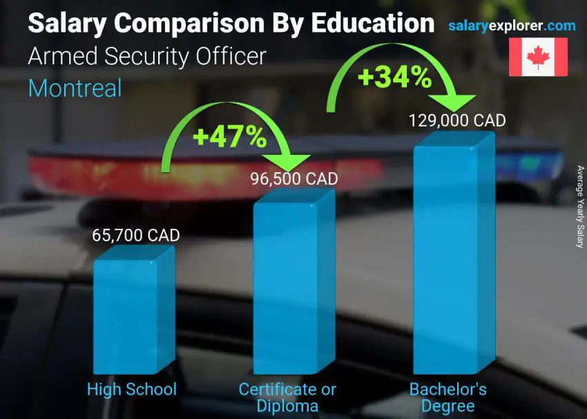 Salary comparison by education level yearly Montreal Armed Security Officer