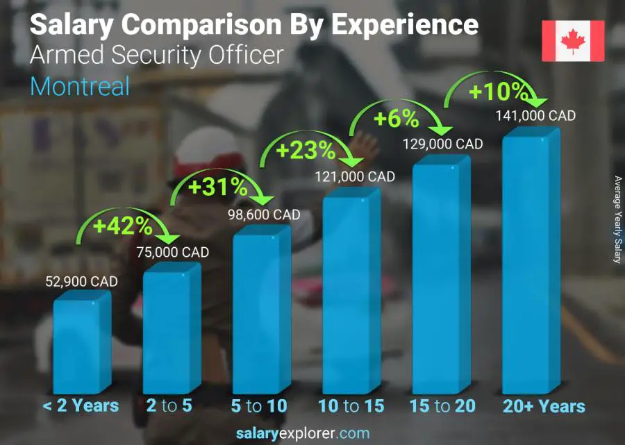 Salary comparison by years of experience yearly Montreal Armed Security Officer