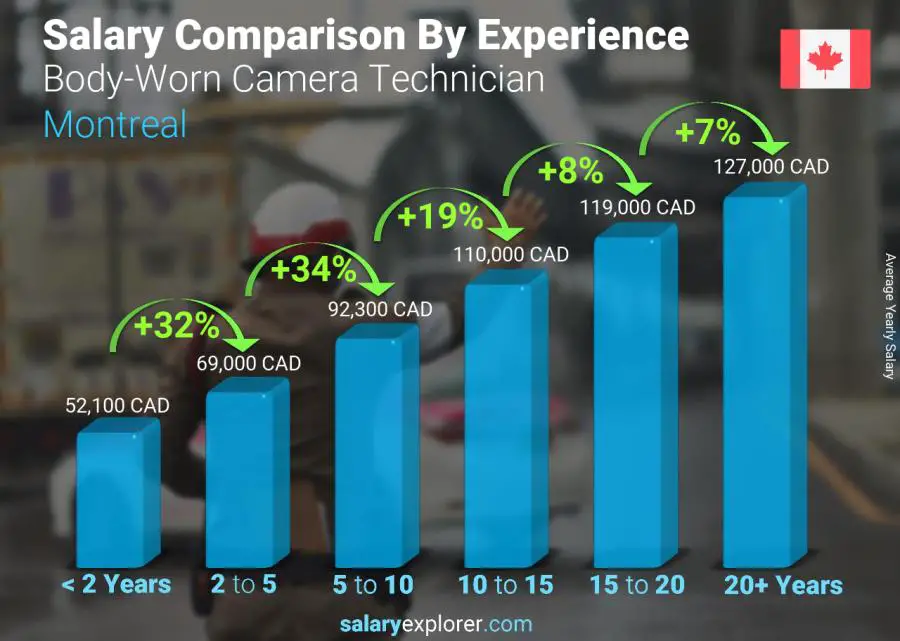 Salary comparison by years of experience yearly Montreal Body-Worn Camera Technician