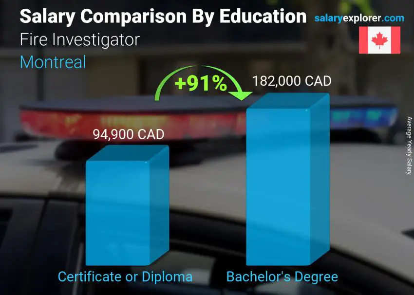 Salary comparison by education level yearly Montreal Fire Investigator