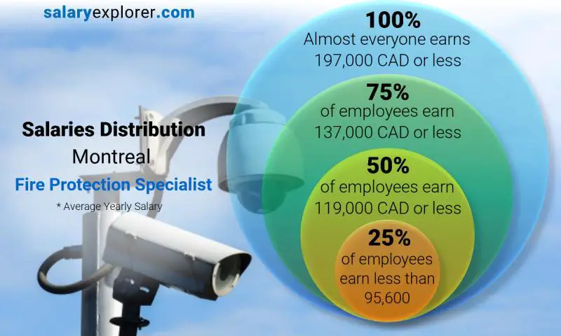 Median and salary distribution Montreal Fire Protection Specialist yearly