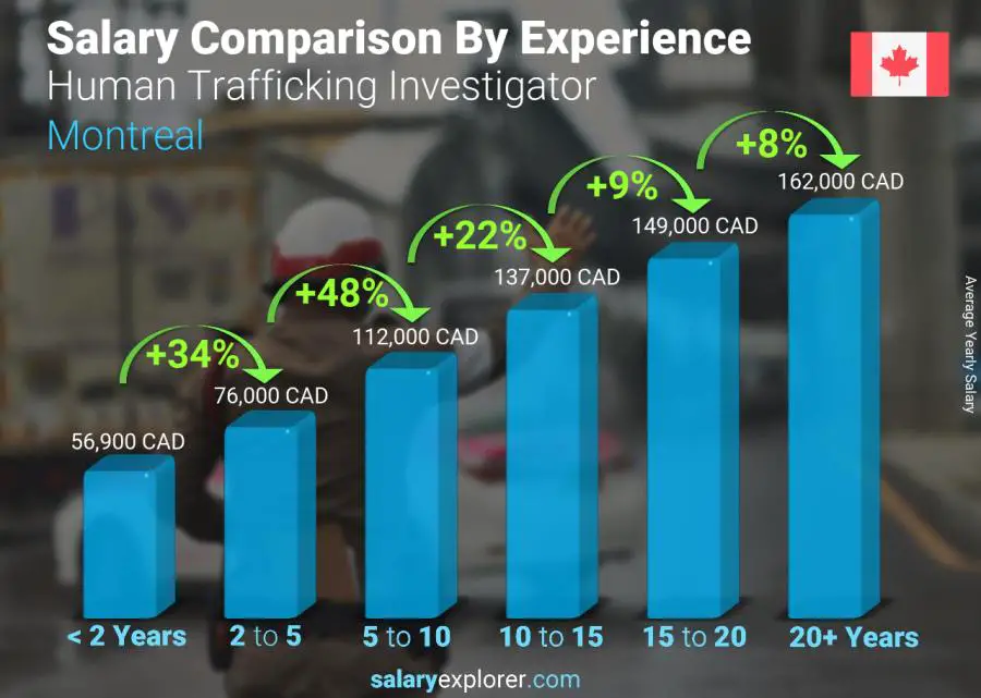 Salary comparison by years of experience yearly Montreal Human Trafficking Investigator