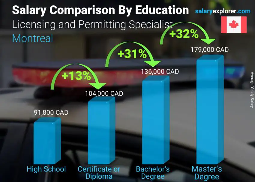 Salary comparison by education level yearly Montreal Licensing and Permitting Specialist