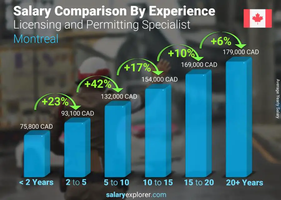 Salary comparison by years of experience yearly Montreal Licensing and Permitting Specialist