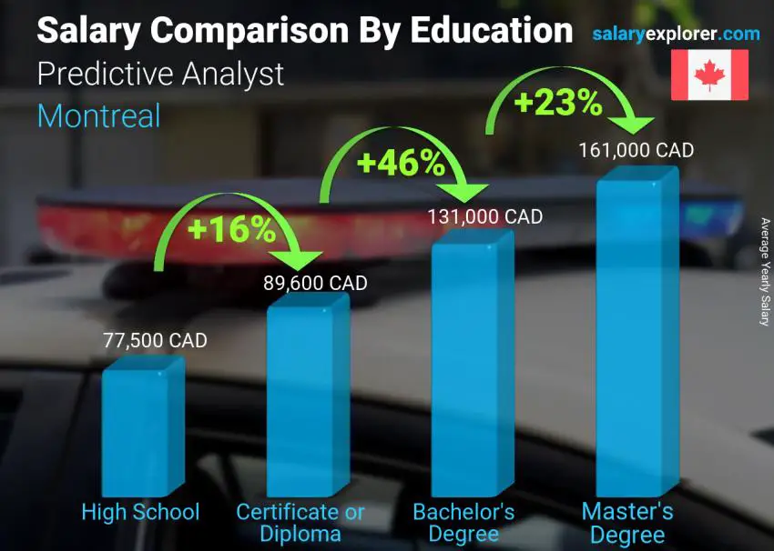 Salary comparison by education level yearly Montreal Predictive Analyst