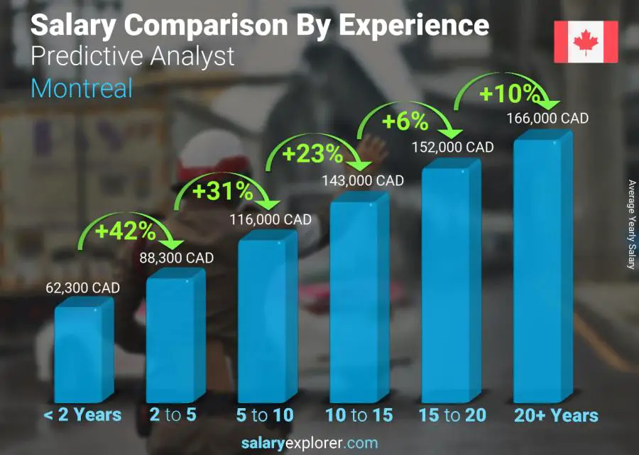 Salary comparison by years of experience yearly Montreal Predictive Analyst