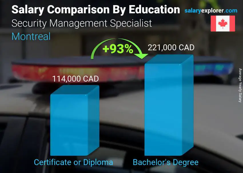 Salary comparison by education level yearly Montreal Security Management Specialist