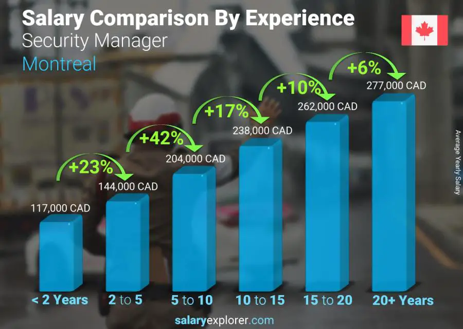 Salary comparison by years of experience yearly Montreal Security Manager