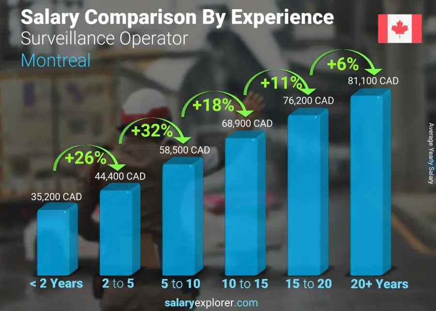 Salary comparison by years of experience yearly Montreal Surveillance Operator