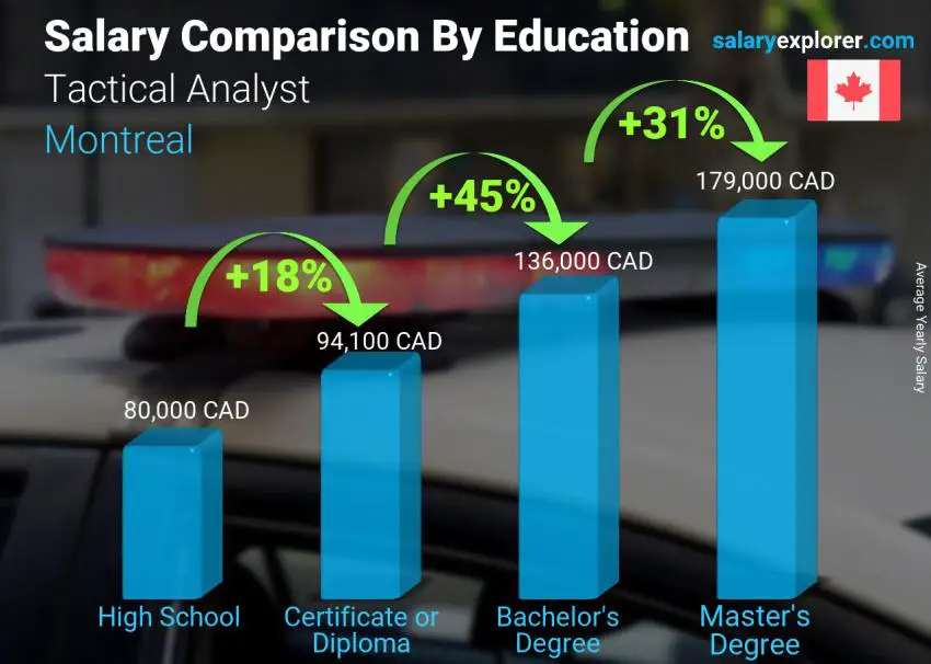 Salary comparison by education level yearly Montreal Tactical Analyst