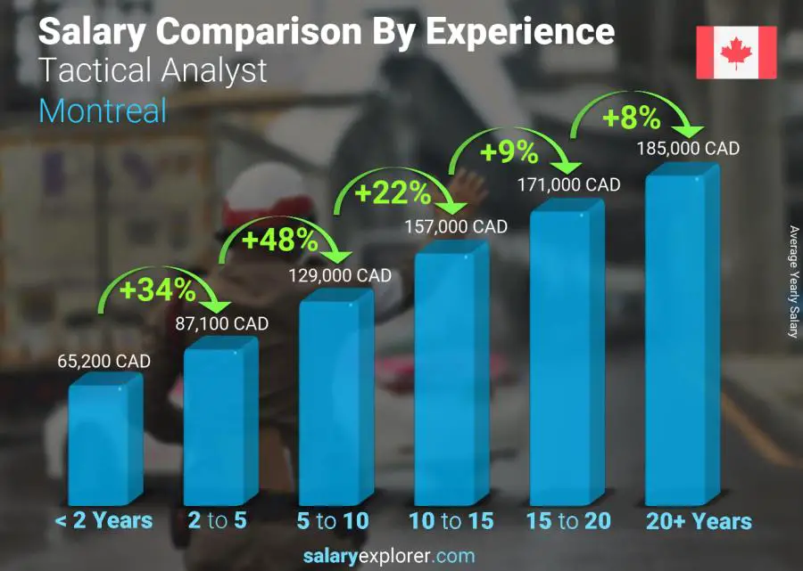 Salary comparison by years of experience yearly Montreal Tactical Analyst