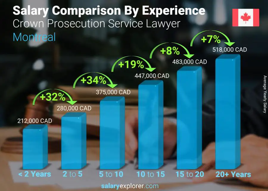 Salary comparison by years of experience yearly Montreal Crown Prosecution Service Lawyer