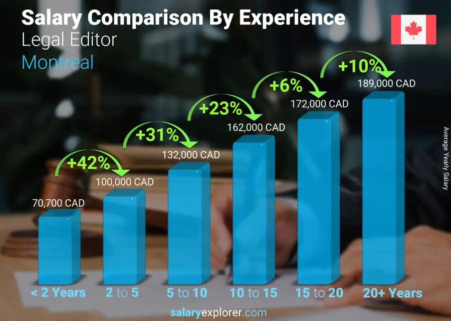 Salary comparison by years of experience yearly Montreal Legal Editor