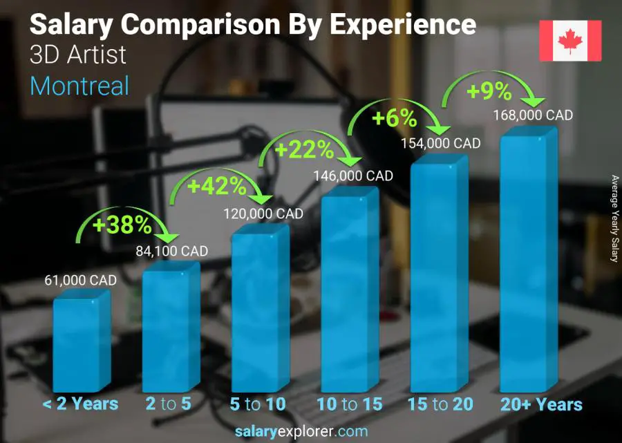 Salary comparison by years of experience yearly Montreal 3D Artist