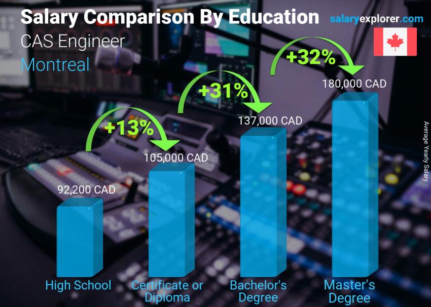 Salary comparison by education level yearly Montreal CAS Engineer