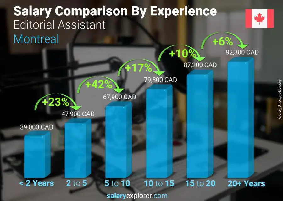 Salary comparison by years of experience yearly Montreal Editorial Assistant