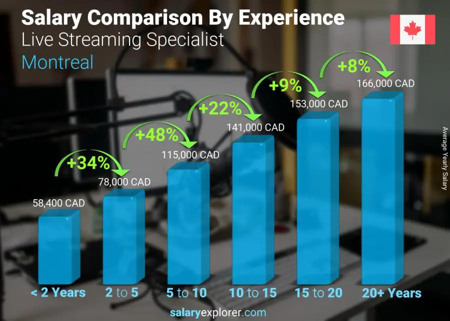 Salary comparison by years of experience yearly Montreal Live Streaming Specialist