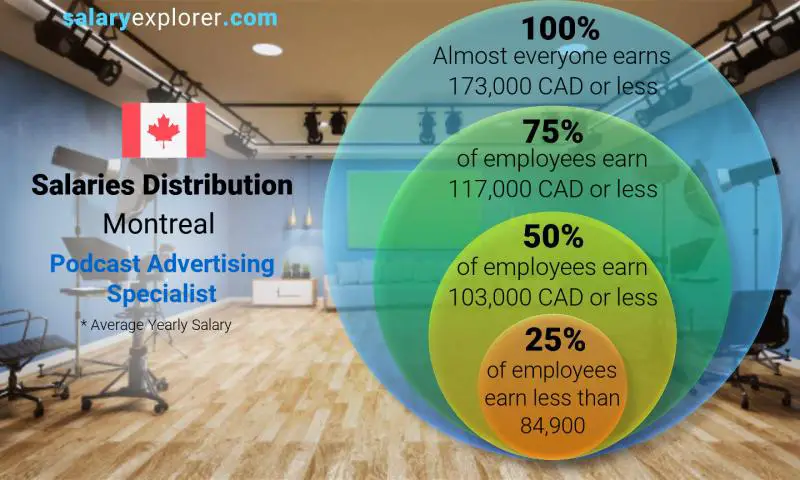 Median and salary distribution Montreal Podcast Advertising Specialist yearly