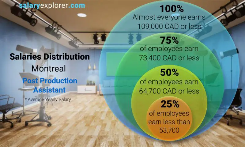 Median and salary distribution Montreal Post Production Assistant yearly