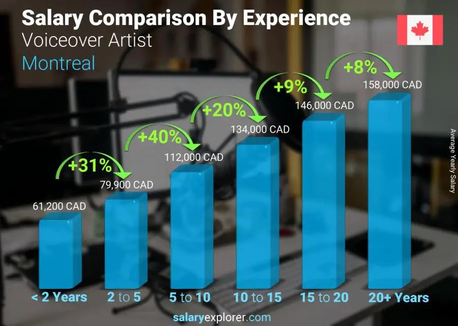 Salary comparison by years of experience yearly Montreal Voiceover Artist