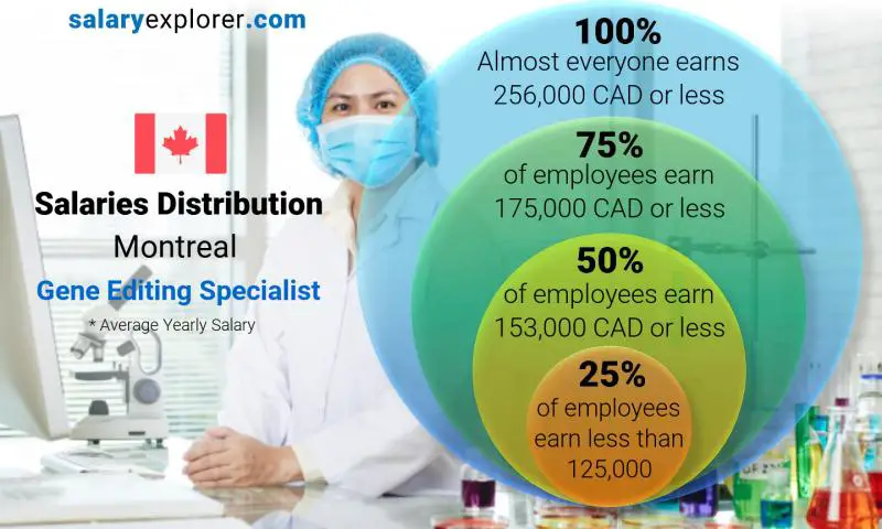 Median and salary distribution Montreal Gene Editing Specialist yearly