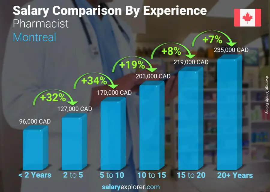 Salary comparison by years of experience yearly Montreal Pharmacist