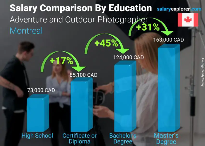 Salary comparison by education level yearly Montreal Adventure and Outdoor Photographer