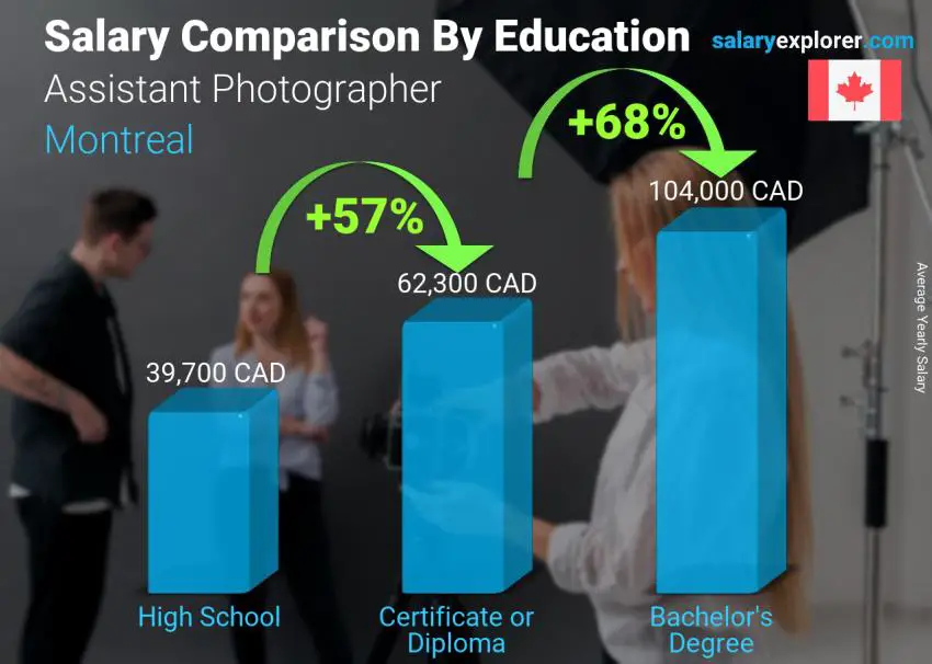 Salary comparison by education level yearly Montreal Assistant Photographer