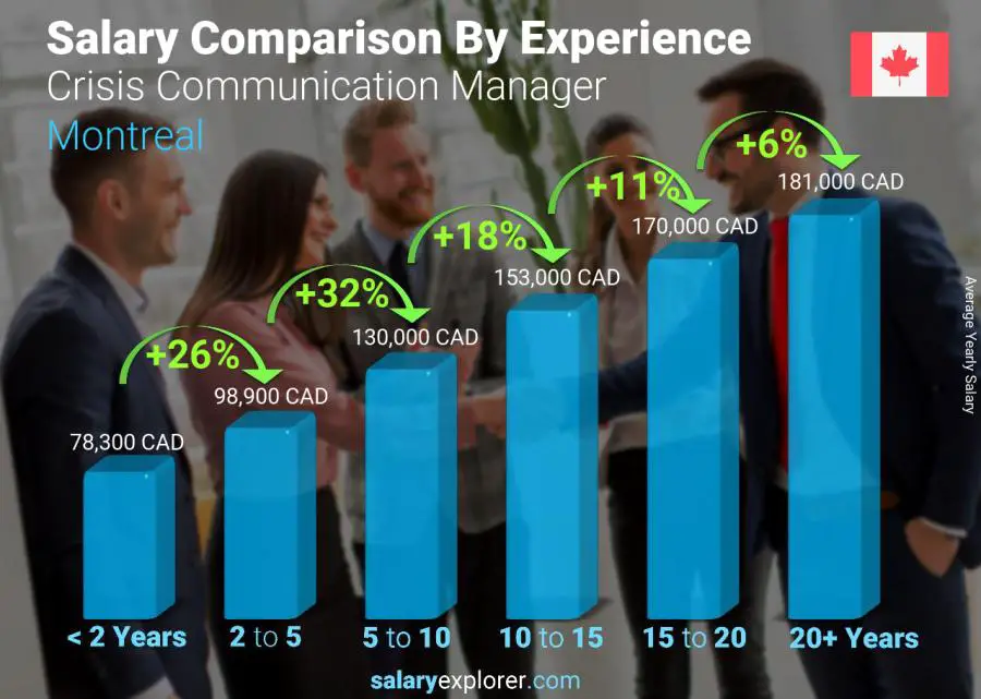 Salary comparison by years of experience yearly Montreal Crisis Communication Manager