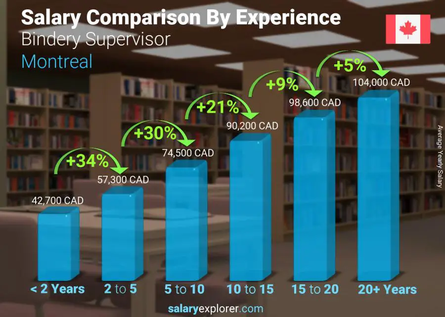 Salary comparison by years of experience yearly Montreal Bindery Supervisor