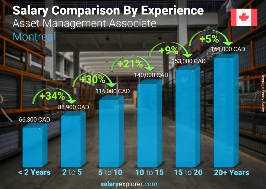 Salary comparison by years of experience yearly Montreal Asset Management Associate