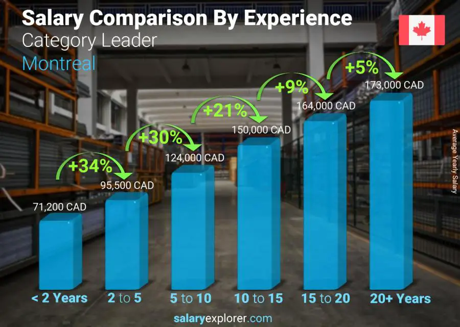 Salary comparison by years of experience yearly Montreal Category Leader