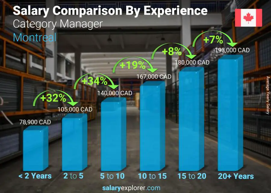 Salary comparison by years of experience yearly Montreal Category Manager