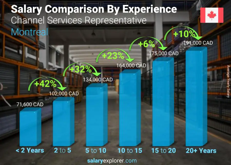 Salary comparison by years of experience yearly Montreal Channel Services Representative