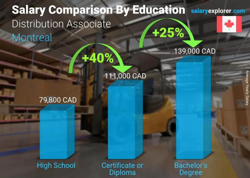 Salary comparison by education level yearly Montreal Distribution Associate