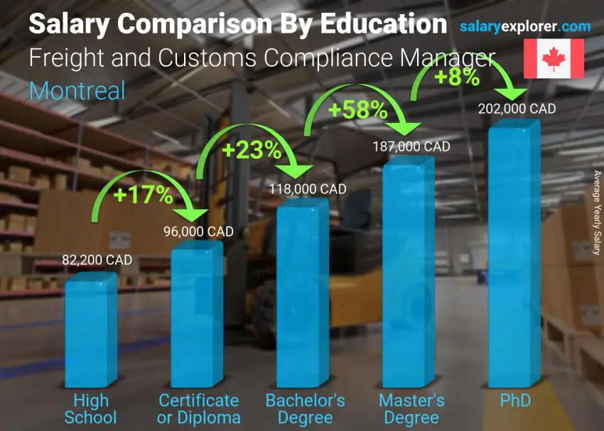 Salary comparison by education level yearly Montreal Freight and Customs Compliance Manager