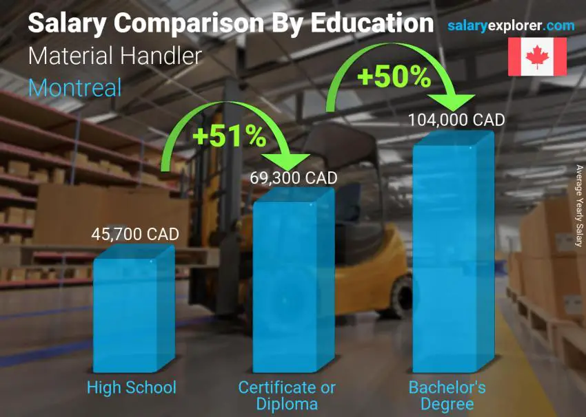 Salary comparison by education level yearly Montreal Material Handler