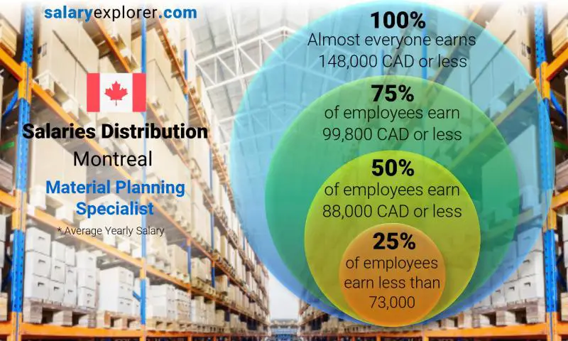 Median and salary distribution Montreal Material Planning Specialist yearly